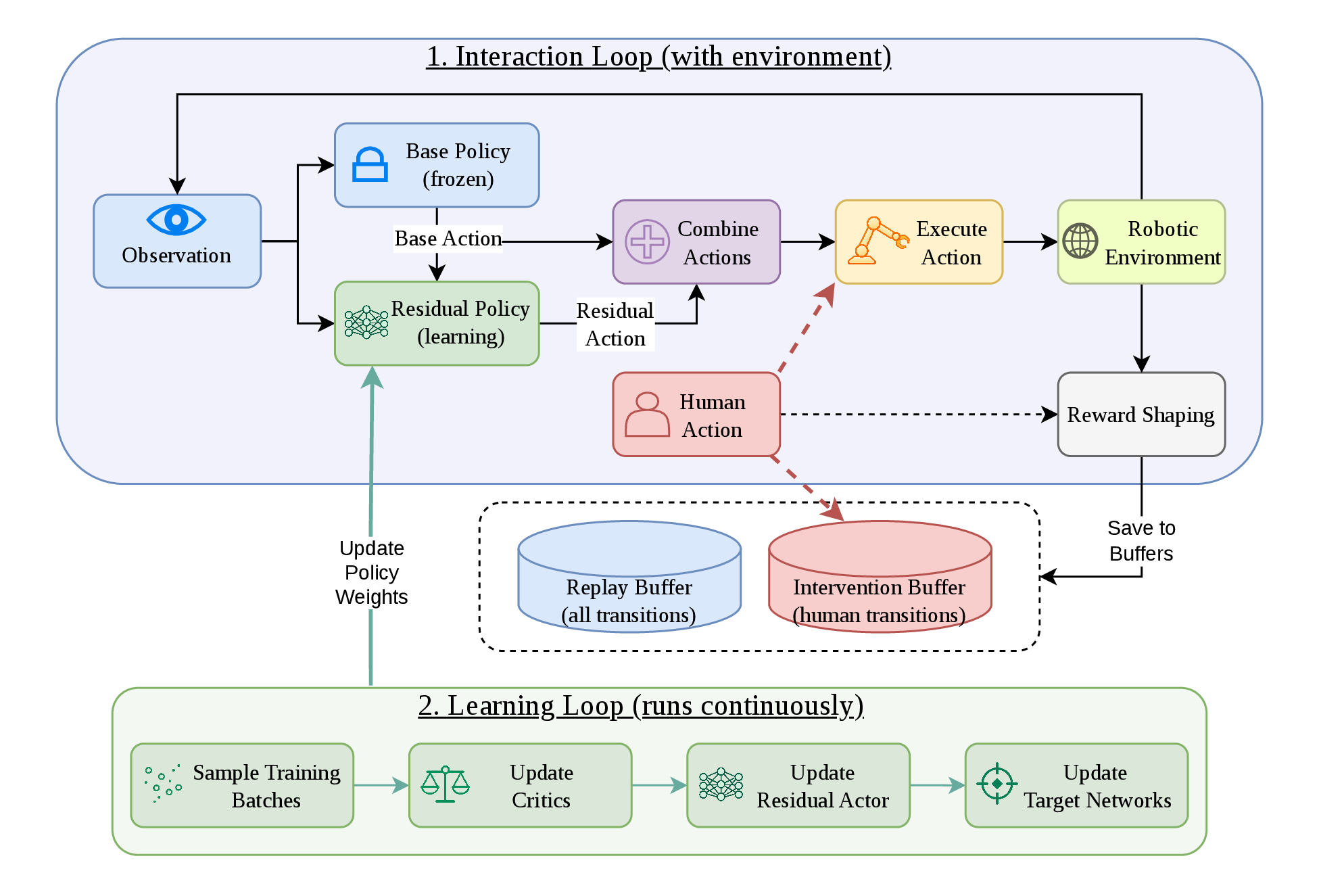 Res-HIL overview: an interaction loop, where a frozen base policy and a learned residual policy act on the robot with optional human interventions, and a learning loop that updates the critics, the residual actor, and the target networks